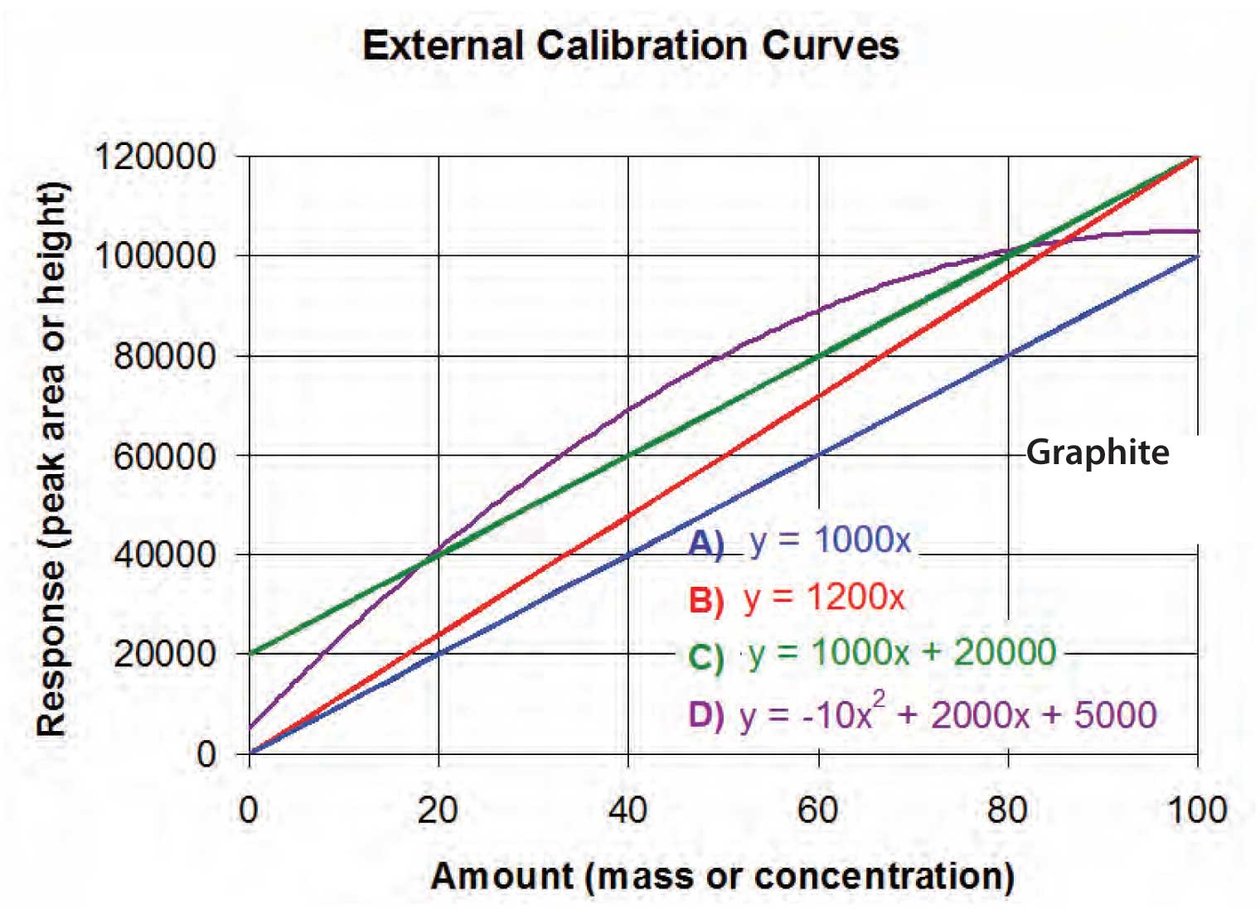 Calibration Curves Part 1